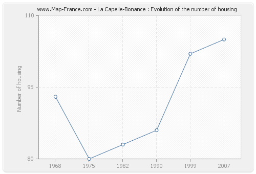 La Capelle-Bonance : Evolution of the number of housing